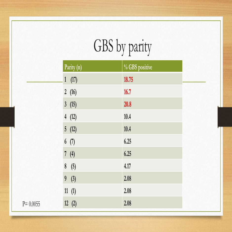 GBS by parity